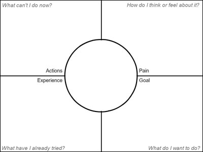 image of empathy map organizer