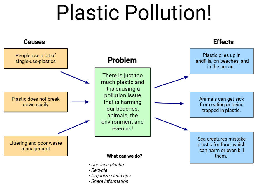 sample mind map that shows causes and effects of plastic pollution
